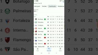 Tabela atualizada do campeonato brasileiro série a shortsdoyoutube [upl. by Frech]