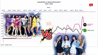 Since when has Blackpinks popularity been above Twice [upl. by Eelarbed]