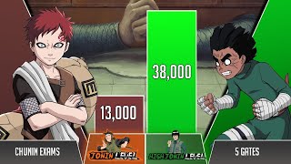 Gaara vs Rock Lee POWER LEVELS 🔥 ShippudenBoruto [upl. by Aramit]