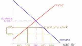 How to calculate the impact of import and export tariffs [upl. by Ednihek]