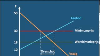 Minimumprijs en overschotten [upl. by Ferne]