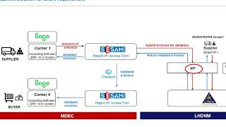 Navigating Malaysias EInvoicing Mandate with Sage 300 [upl. by Conway]