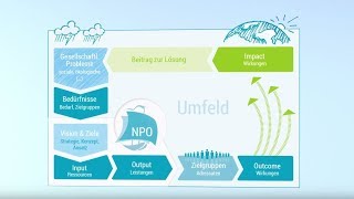 Wirkungslogiken Projektzusammenhänge verständlich machen [upl. by Anial]