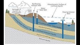 Aquifer well numerical problems confinedaquifer waterresource [upl. by Ecyoj]