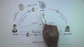 Islamic Structures Mudaraba Lesson9 [upl. by Fidellas]