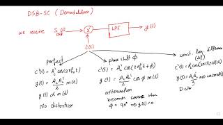 ENEE3309 Single Sideband Modulation  Example on DSBSC [upl. by Lorette]